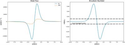 Models of thermal conduction and non-local transport of relevance to space physics with insights from laser–plasma theory